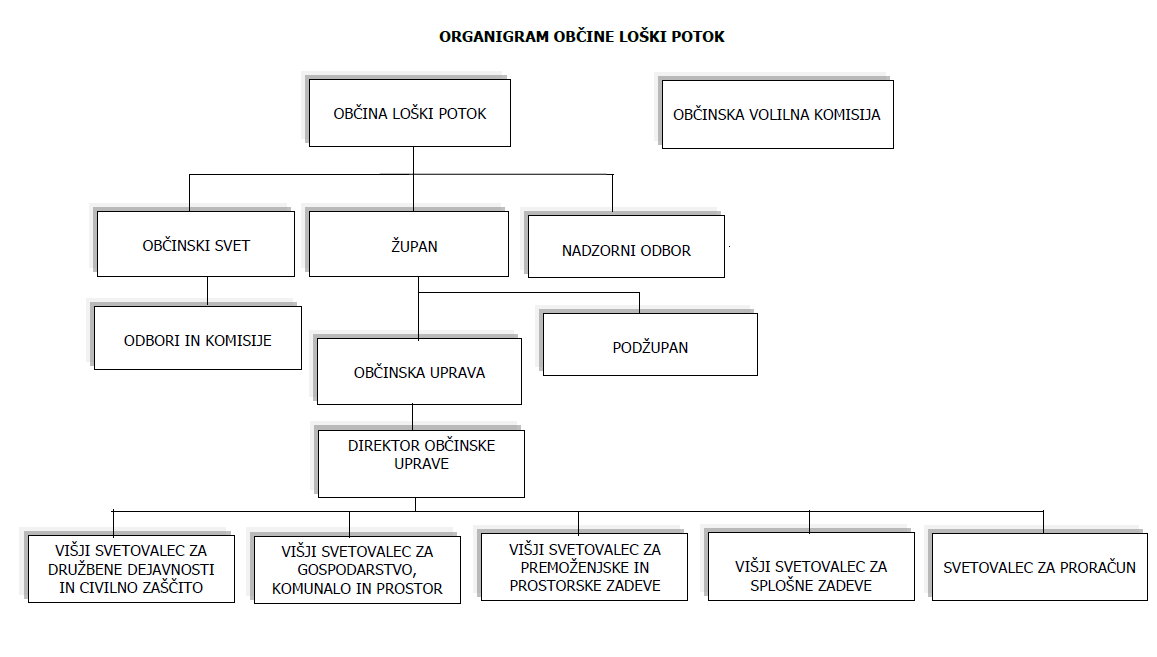 Organigram